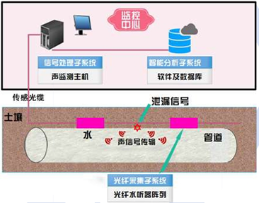 光纤水听器管道泄漏监测系统.jpg