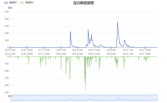 管道压力瞬变报警图.jpg