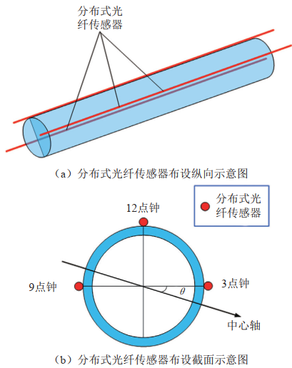 分布式光纤管道应变传感系统光缆布设示意图.jpg