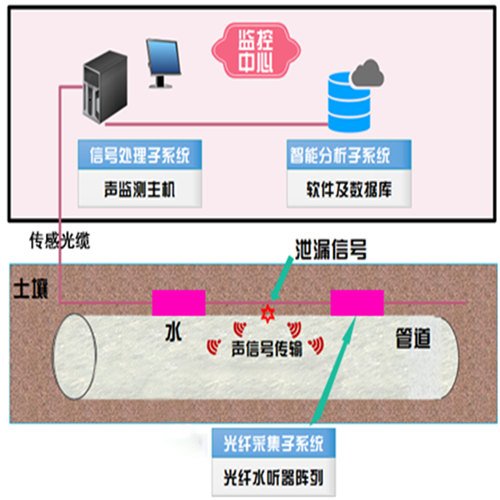 光纤水听器阵列技术智慧管线运用场景.png