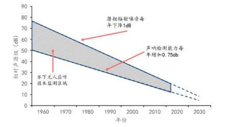 压电陶瓷水听器为主的声呐检测能力每年只能上升约 0.75dB.jpg