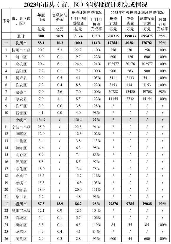 2023年度杭州宁波温州智慧水利工程建设完成情况.jpg