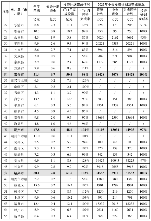 2023年度嘉兴湖州绍兴智慧水利工程建设完成情况.jpg