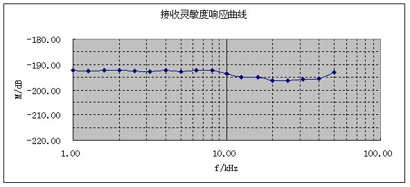 RHS-30标准水听器低频电压灵敏度曲线图.jpg