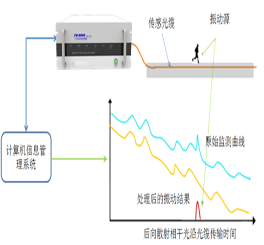 分布式光纤管道泄漏监测系统工作原理示意图.png