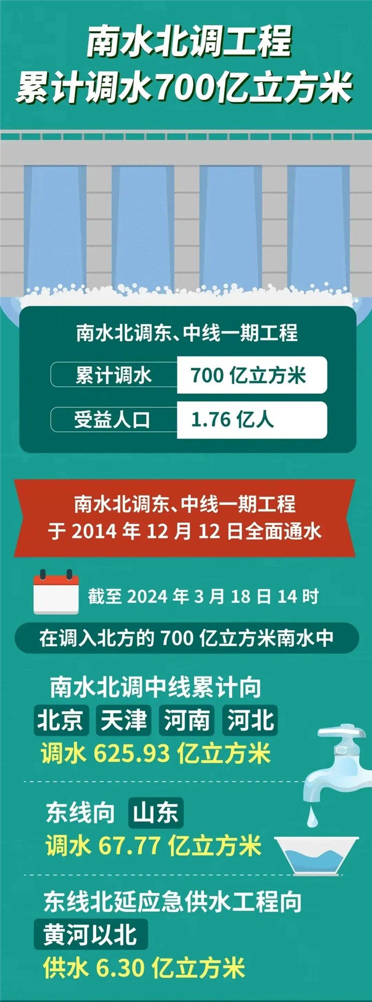 南水北调工程,南水北调东中线工程,调水700亿立方米.jpg