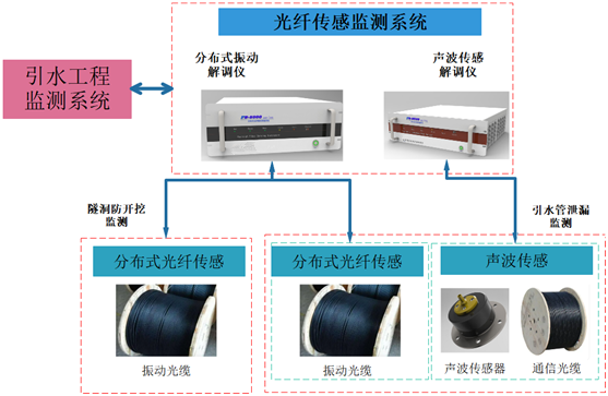 FS-5000分布式光纤声波振动解调仪(das)-长距离分布式光纤管道泄漏监测系统结构组成图片.png