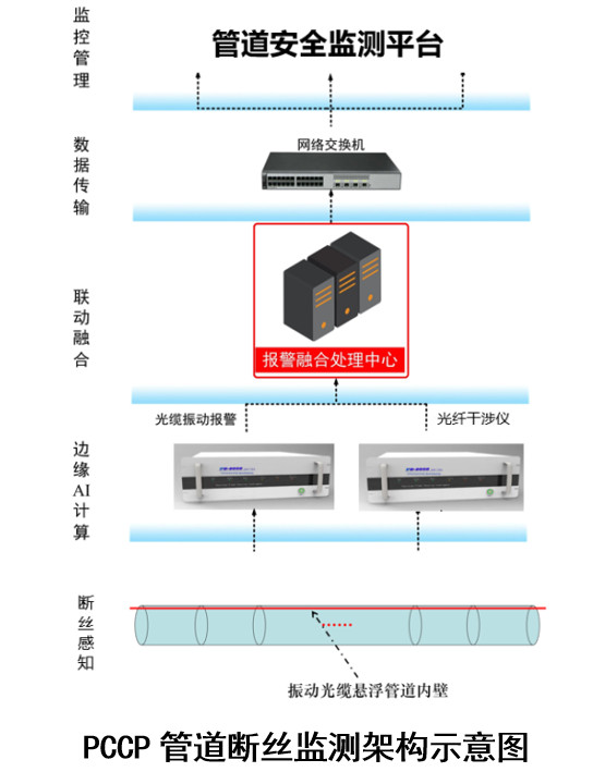 PCCP管道断丝检测仪PCCP断丝监测系统架构示意图.jpg