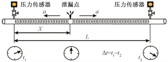 管道泄漏监测系统电学式法负压波检漏定位原理图.jpg