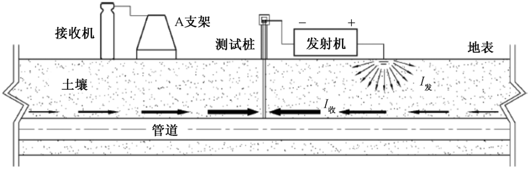 管道外检测技术管道防腐层检漏设备PCM检测系统示意图.jpg