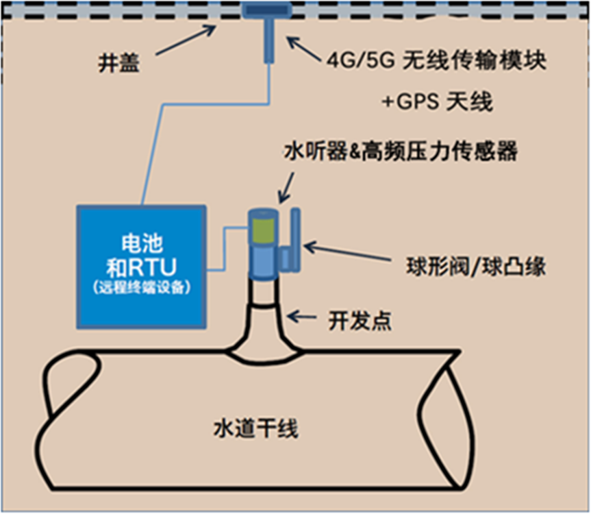 管道泄漏监测系统安装示意图.png