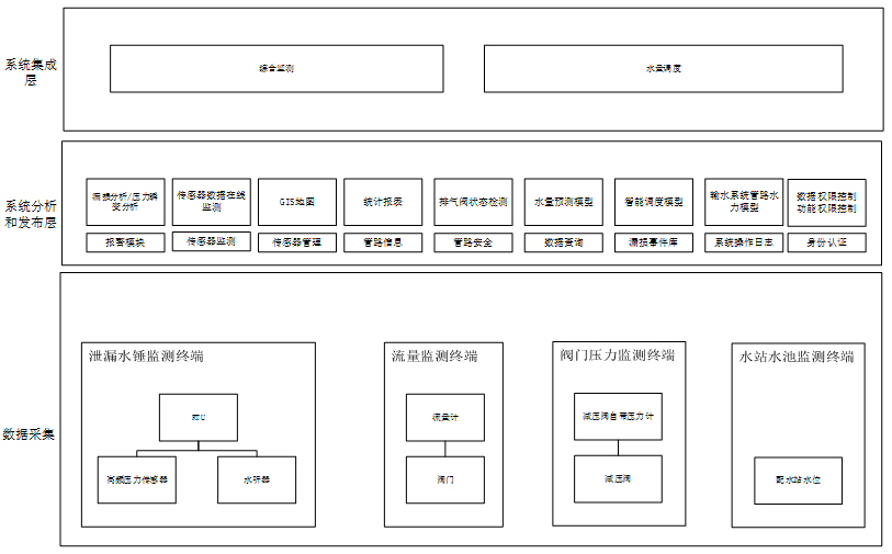 智慧水利供水工程安全综合管理系统框架图.jpg