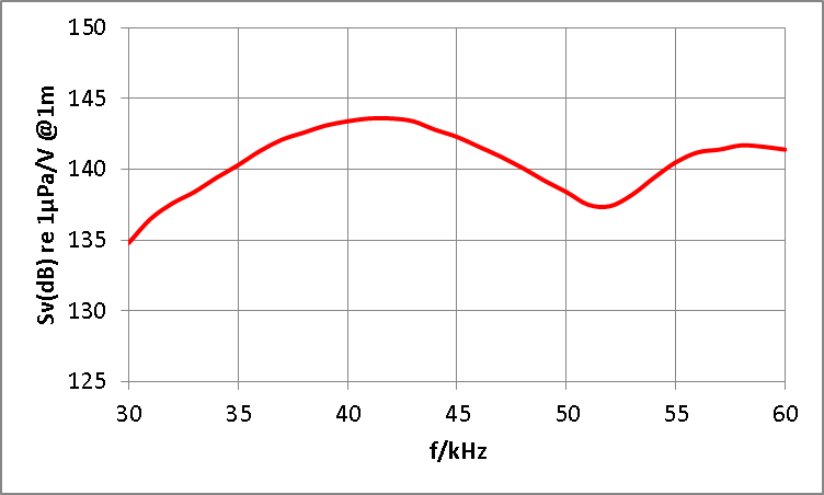 CT45水声换能器发送电压响应图.png