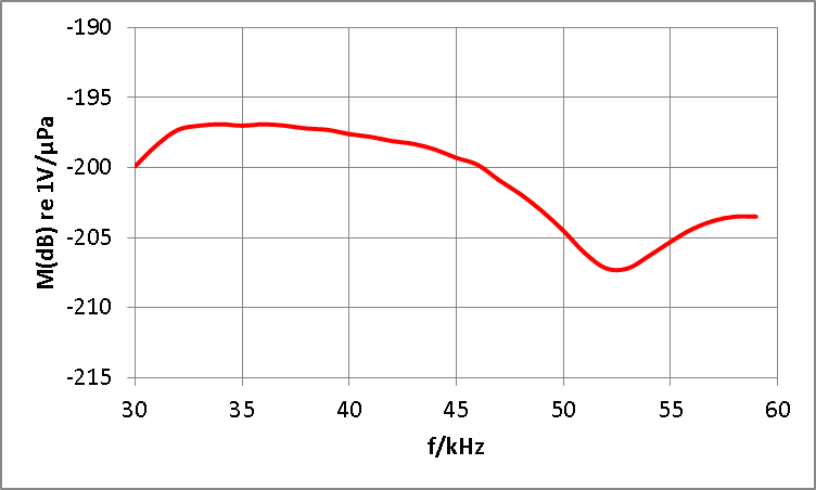 CT45发射换能器接收灵敏度响应图.png