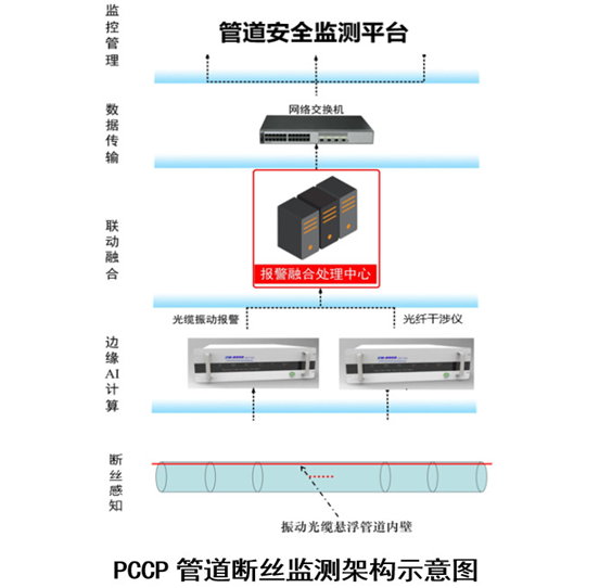 大口径pccp管道泄漏监测系统断丝检测系统框架示意图.jpg