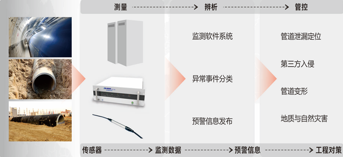 长输气体管线泄漏监测解决方案分布式光纤传感系统工作流程图.jpg