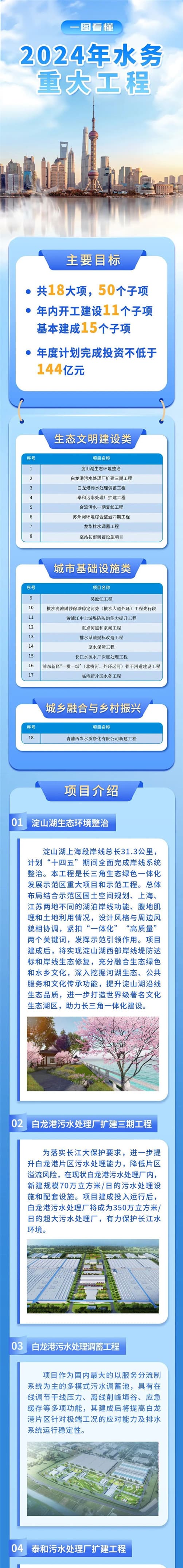 项目介绍01、淀山湖生态环境整治；02、白龙港污水处理厂扩建三期工程.jpg