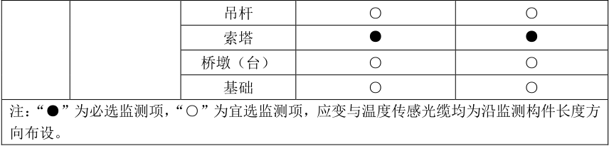 表2.5.2不同类型桥梁应监测的结构关键部位.jpg