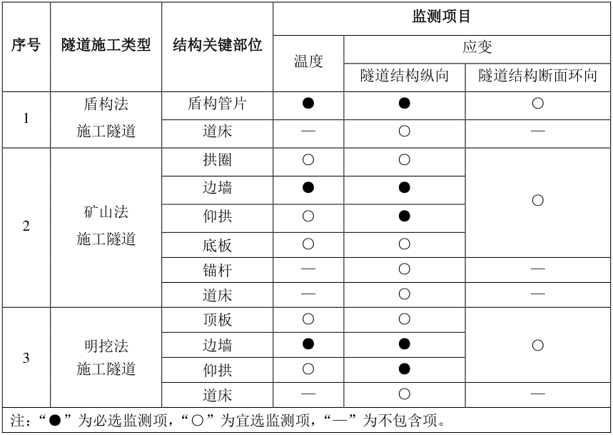 表2.7不同类型隧道应变监测的结构关键部位.jpg