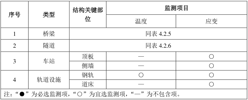 表2.9轨道交通廊应监测的结构关键部位.jpg