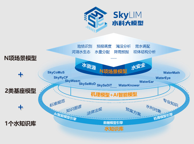 水科大模型“1+2+N”架构图.jpg