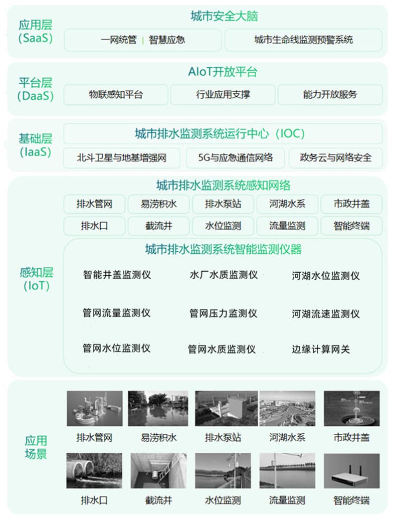 城市智慧排水监测系统结构示意图.jpg