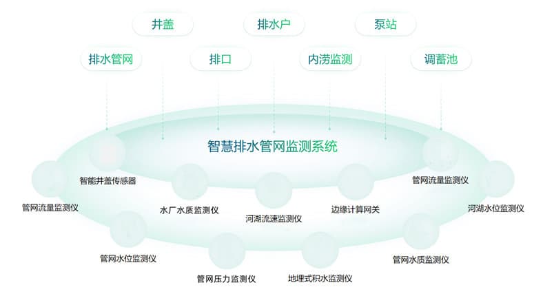 城市智慧排水监测系统解决方案主要监测内容.jpg