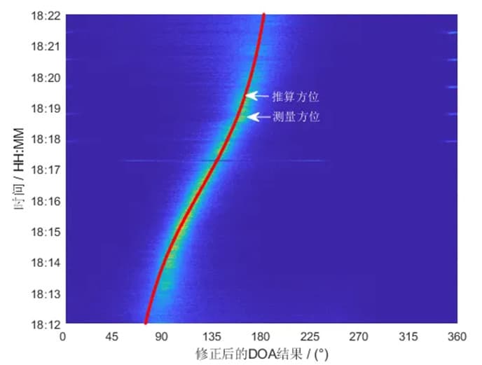 微型航姿参考系统AHRS修正后的目标测向结果.jpg