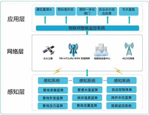 灌区工程管线安全监测设计方案框架图.jpg