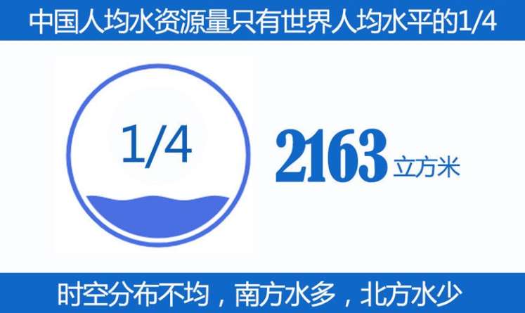 我国人均水资源量少，分布不均.jpg
