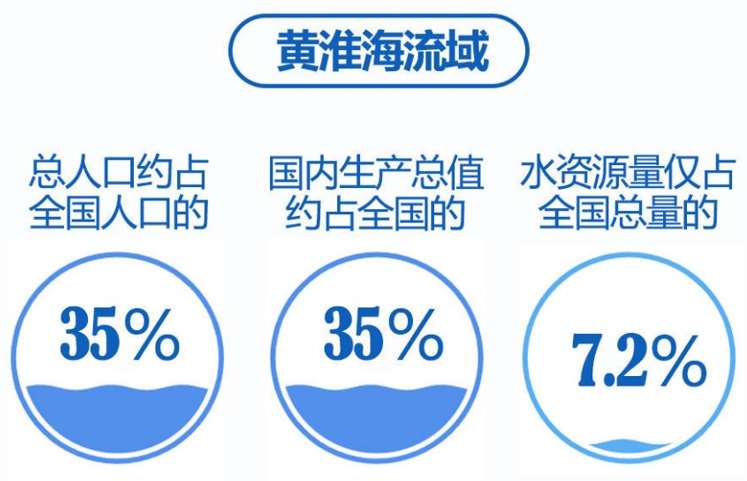 黄淮海流域的水资源短缺.jpg