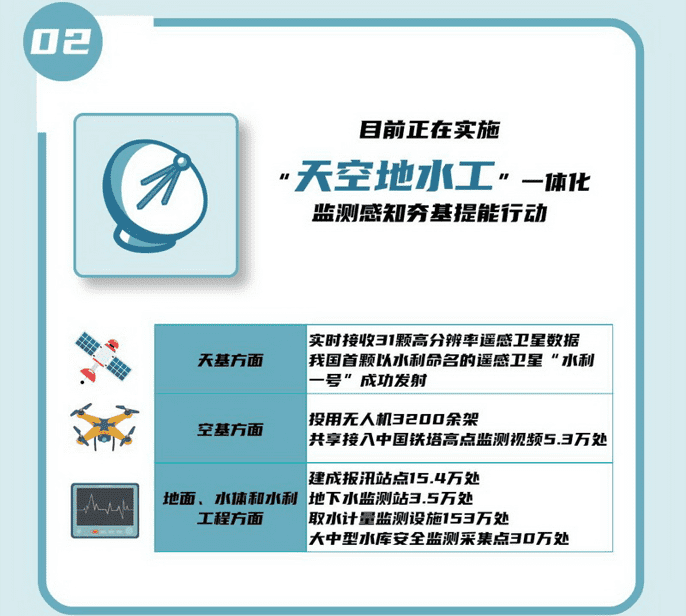 02 目前正在实施“天空地水工”一体化监测感知夯基提能行动。.png