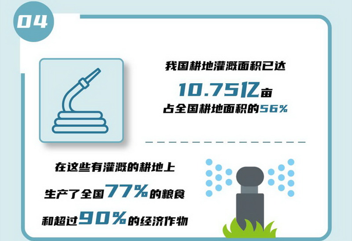 04 我国耕地灌溉面积已达10.75亿亩，占全国耕地面积的56%，在这些有灌溉的耕地上生产了全国77%的粮食和超过90%的经济作物。.jpg