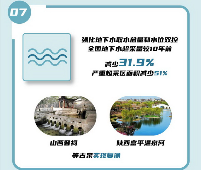 07 强化地下水取水总量和水位双控，全国地下水超采量较10年前减少31.9%，严重超采区面积减少51%。.jpg