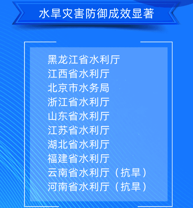 一、水旱灾害防御成效显著黑龙江省水利厅江西省水利厅北京市水务局浙江省水利厅山东省水利厅江苏省水利厅湖北省水利厅福建省水利厅云南省水利厅（抗旱）河南省水利厅（抗旱）.png
