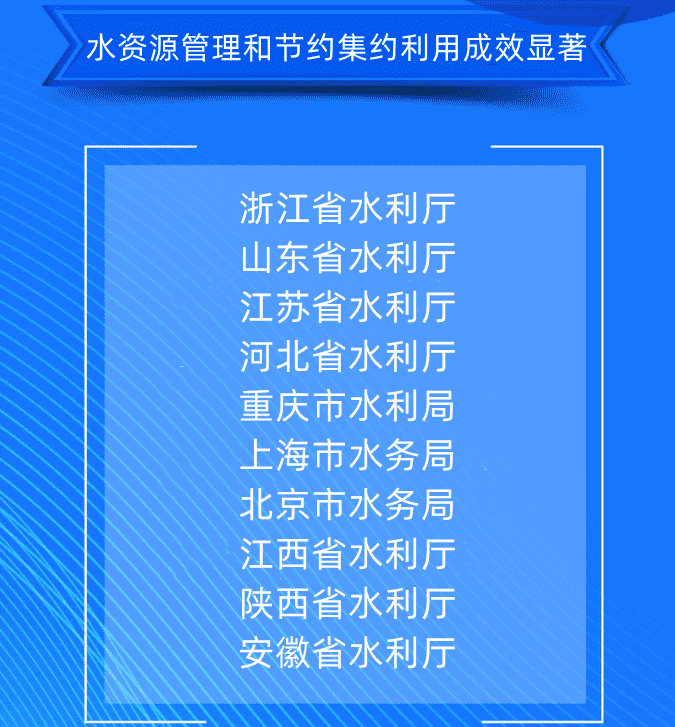 五、水资源管理和节约集约利用成效显著浙江省水利厅山东省水利厅江苏省水利厅河北省水利厅重庆市水利局上海市水务局北京市水务局江西省水利厅陕西省水利厅安徽省水利厅.png