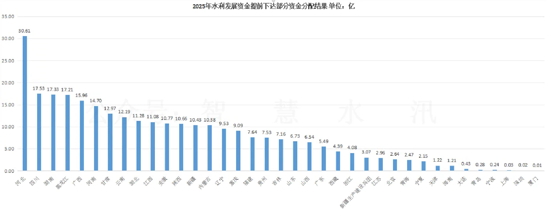 2025年水利发展资金提前下达部分资金分配结果.png