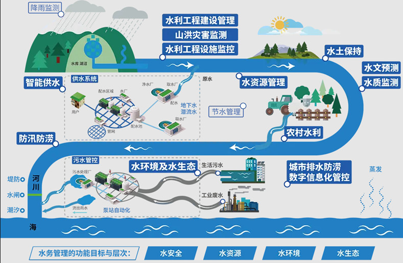 水利信息化系统形象示意图.jpg