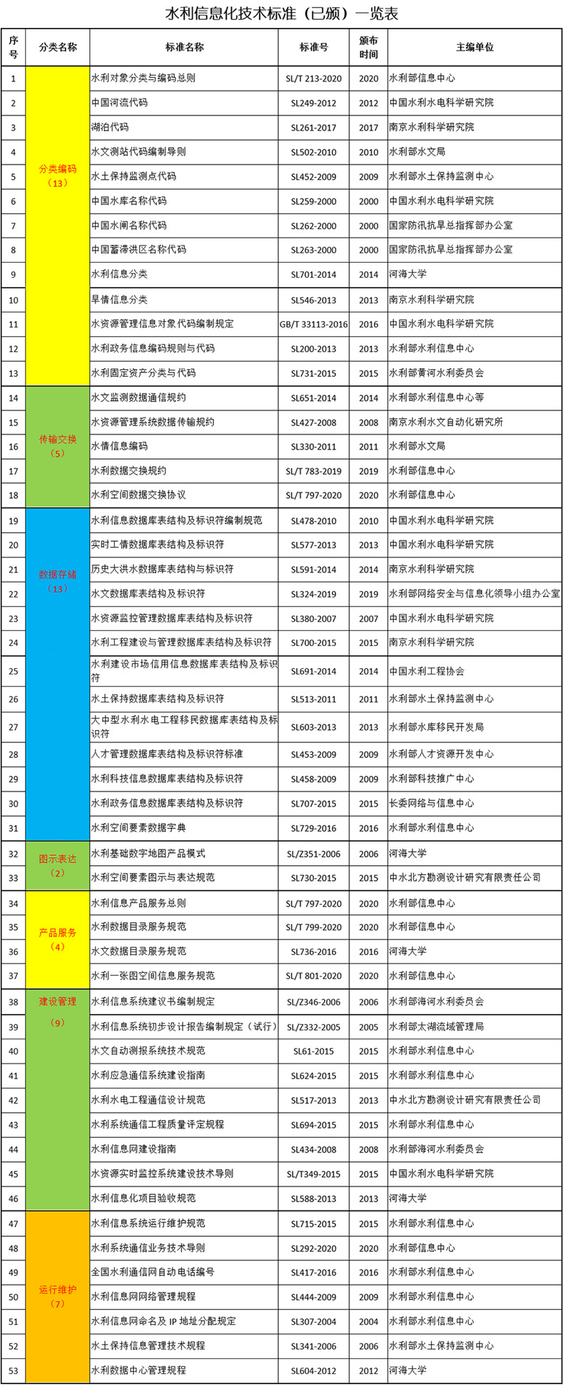 水利信息化技术标准（已颁）一览表.jpg