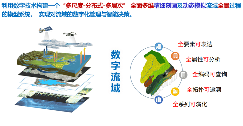 数字孪生流域.png