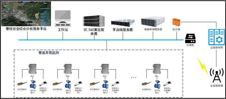 长输热力管道泄漏监测水听器方案系统拓补图.jpg