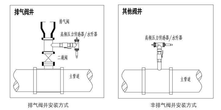 长输热力管道泄漏监测水听器方案前端设备安装示意图.jpg
