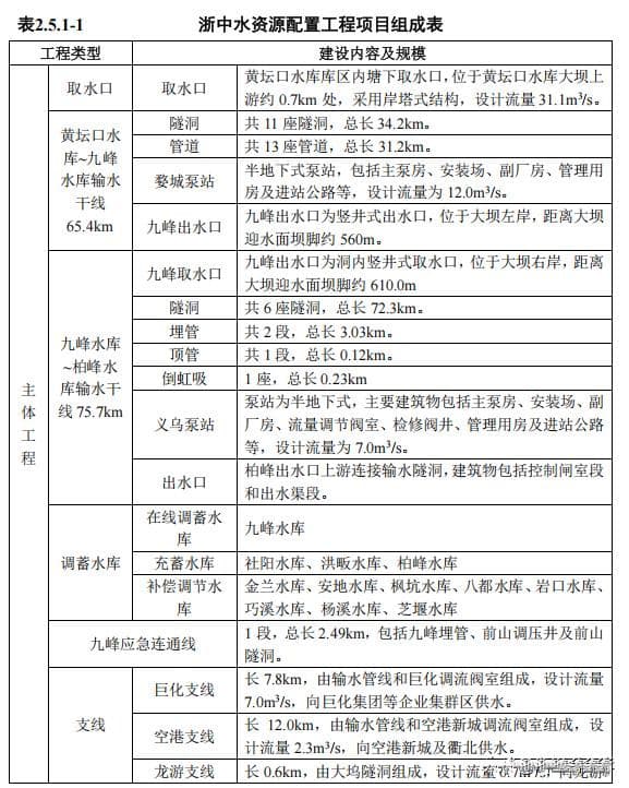 浙中水资源配置工程组成表1.jpg