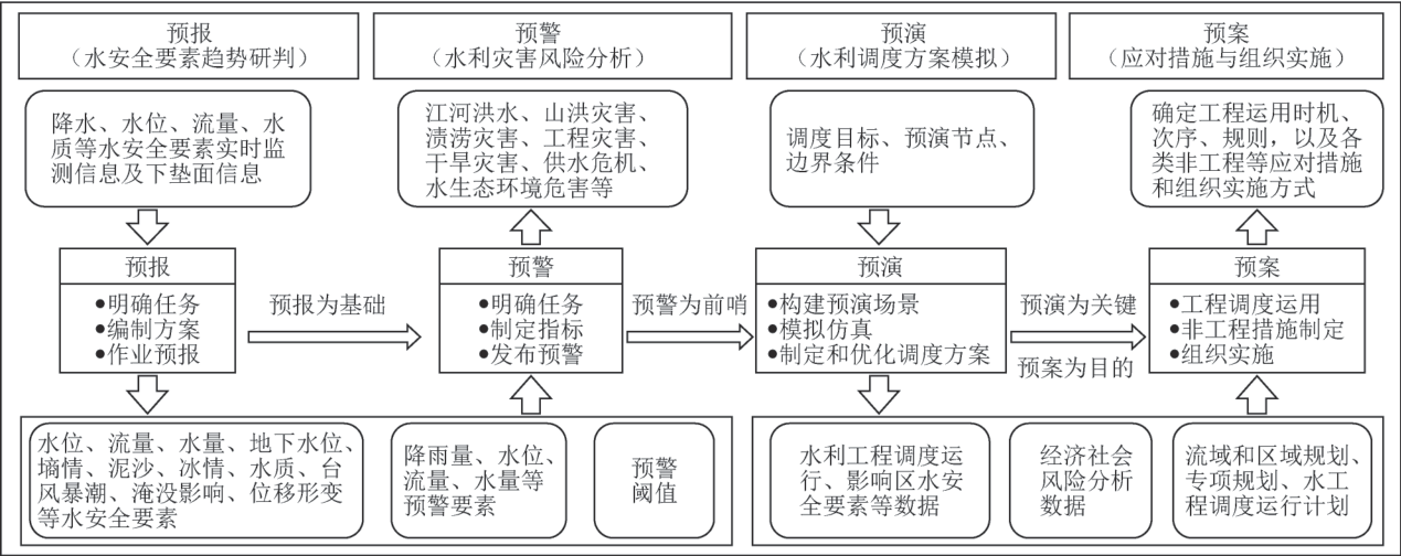 数字孪生水利建设水利业务“四预”技术框架图.jpg