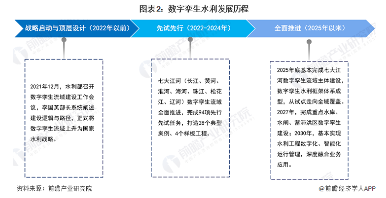 我国数字孪生水利发展历程.jpg